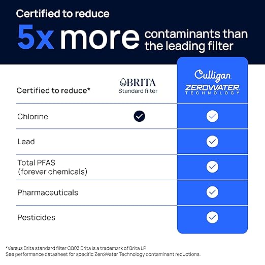 Culligan with ZeroWater Technology 22-Cup Water Filter Dispenser – Includes 5-Stage Advanced Water Filter, Certified to Reduce Lead, Total PFAS (Forever Chemicals), Mercury, Fluoride, and Chlorine