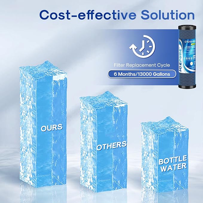 ICEPURE 1 Micron 10" x 2.5" Whole House PFOA/PFOS Carbon Water Filter Cartridge Replacement for DuPont WFPFC8002, WFPFC9001, SCWH-5, WHCF-WHWC, FXWTC, CBC-10, RO Unit, Pack of 2