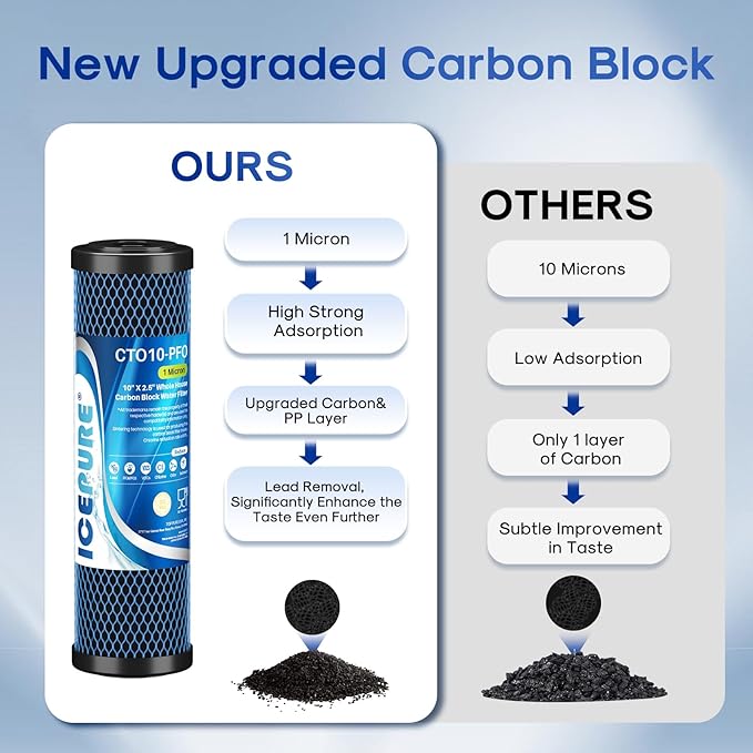 ICEPURE 1 Micron 10" x 2.5" Whole House PFOA/PFOS Carbon Water Filter Cartridge Replacement for DuPont WFPFC8002, WFPFC9001, SCWH-5, WHCF-WHWC, FXWTC, CBC-10, RO Unit, Pack of 4